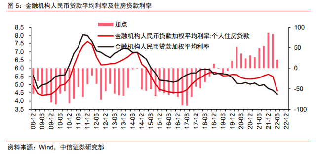 保交樓、保銷售和保信用——地產(chǎn)政策的三支箭(圖4)