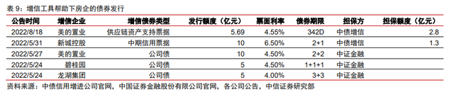 保交樓、保銷售和保信用——地產(chǎn)政策的三支箭(圖6)