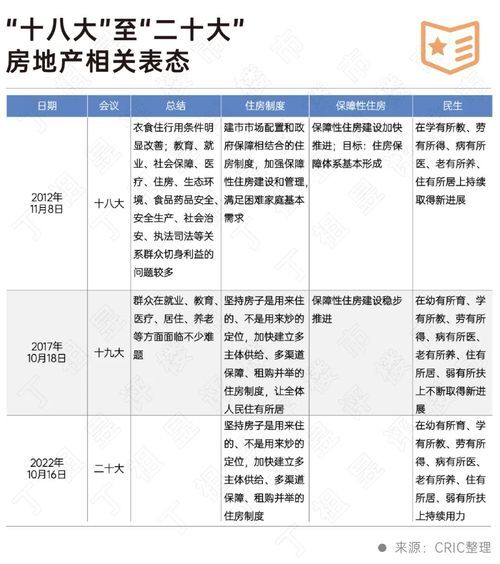 二十大會(huì)議后地產(chǎn)行業(yè)怎么走？(圖2)